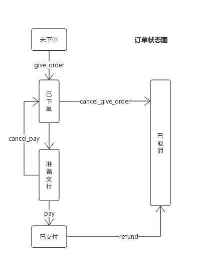 订单状态